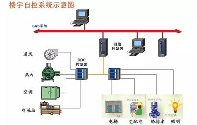樓宇自控系統(tǒng)，建筑管理