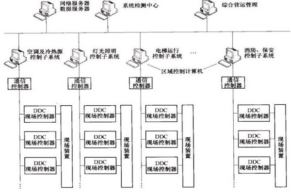 樓宇自控OPC方式的優(yōu)勢(shì)和缺陷？