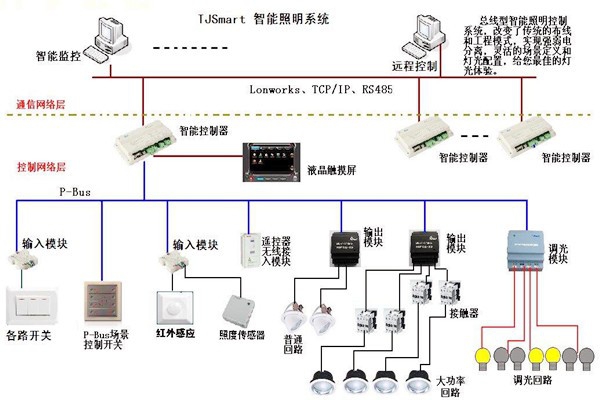 樓宇控制的四大基本照明控制方法！