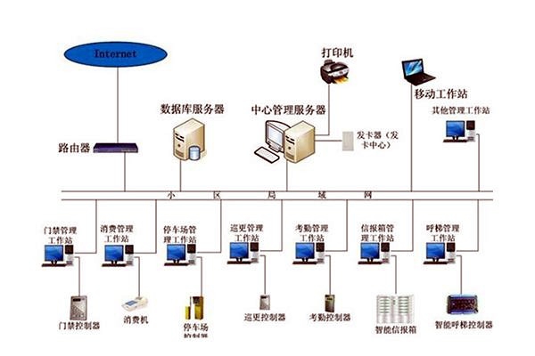 智能樓宇自控系統(tǒng)的管理工作該如何加強(qiáng)？
