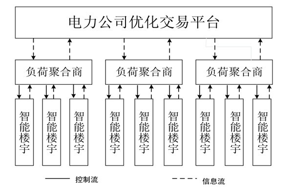 如何對樓宇自控系統(tǒng)的中央空調(diào)進行調(diào)度框架？