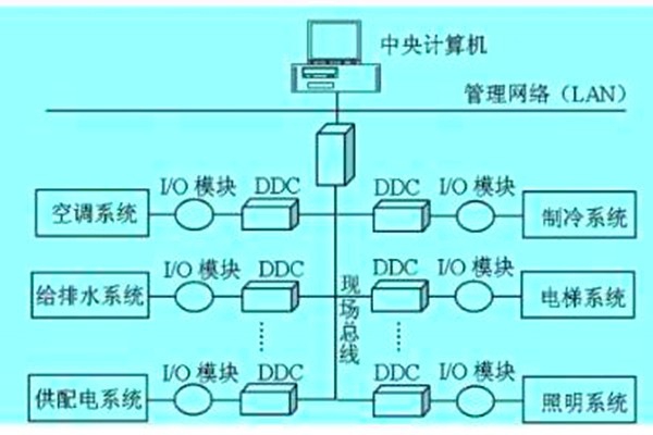 想要降低運(yùn)營成本？那就搭建樓宇自動(dòng)化系統(tǒng)！