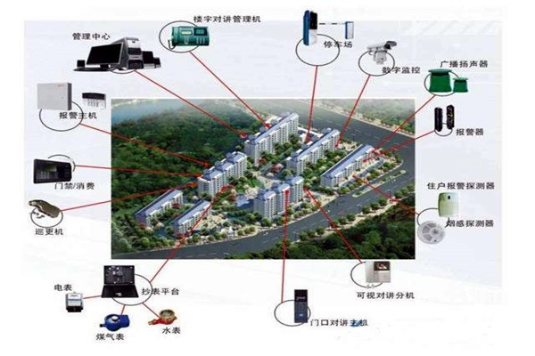 智能樓宇的組成及其發(fā)展現狀