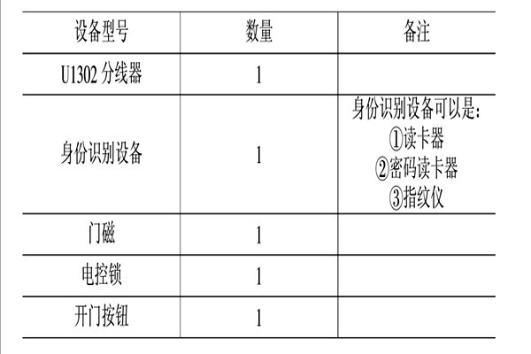 智能樓宇控制系統(tǒng)的消防、安防控制！