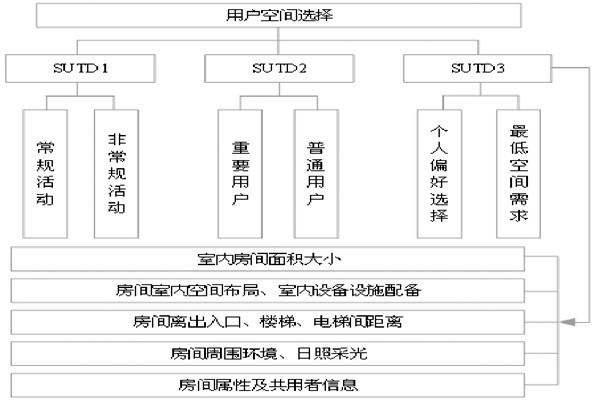 通過(guò)BIM和SUA實(shí)現(xiàn)樓宇自控的空間管理！