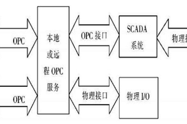 樓宇自動化系統(tǒng)使用ATL實現(xiàn)COM接口的編程！