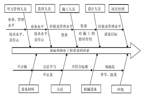 智能樓宇控制系統(tǒng)施工質(zhì)量好不好怎么看？