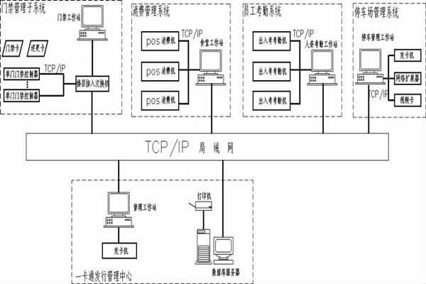 什么是智能樓宇控制系統(tǒng)的一卡通？