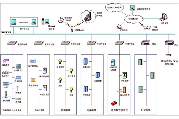 智能樓宇自控系統(tǒng)集成管理的可行性！