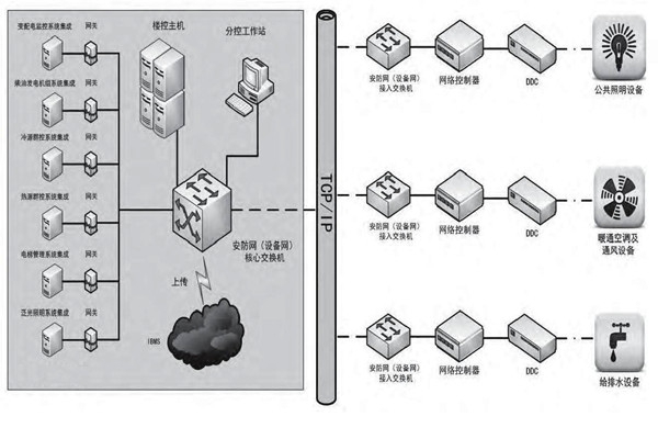 專(zhuān)業(yè)性低的問(wèn)題對(duì)樓宇控制市場(chǎng)發(fā)展影響很大！