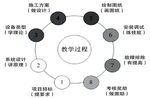 基于實(shí)踐的樓宇控制課程設(shè)計(jì)理念！