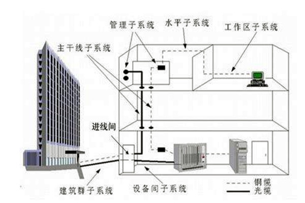 樓宇自控系統(tǒng)在弱電工程用電中的作用！