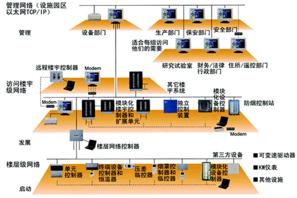 智能樓宇控制系統(tǒng)的主要功能實(shí)現(xiàn)！
