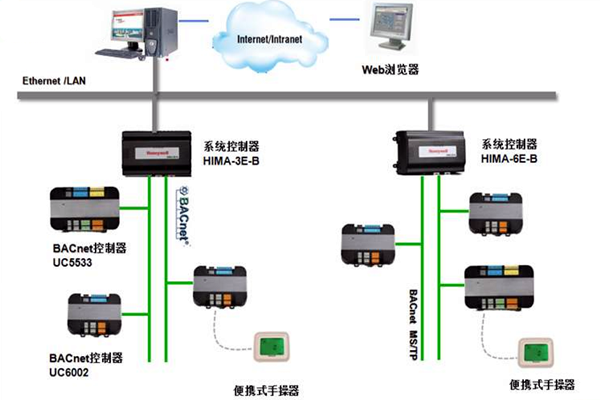 加強樓宇控制工程的協(xié)調(diào)管理和過程控制！