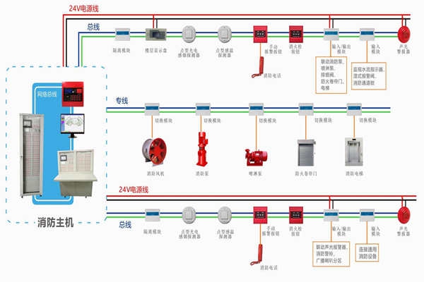樓宇自動化對于火災(zāi)報(bào)警及消防聯(lián)動系統(tǒng)的基本要求！