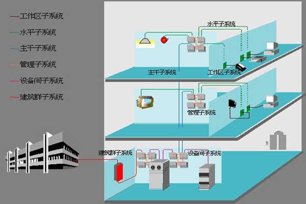 醫(yī)院樓宇自動化如何部署綜合布線系統(tǒng)？