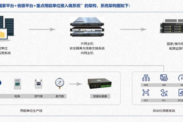重點用能單位能耗在線監(jiān)測系統(tǒng)解決方案！