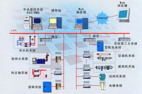 建筑設備監(jiān)控系統(tǒng)解決方案！
