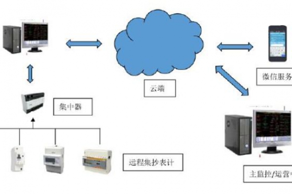 遠程計量系統(tǒng)解決方案！