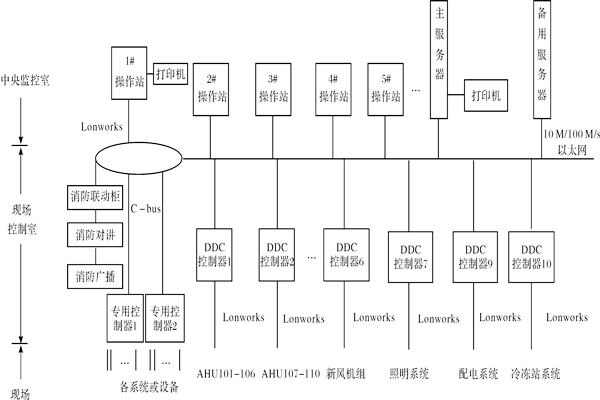 樓宇控制系統(tǒng)如何進(jìn)行產(chǎn)品選型？