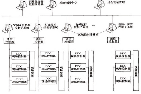 樓宇自控OPC方式的優(yōu)勢和缺陷？