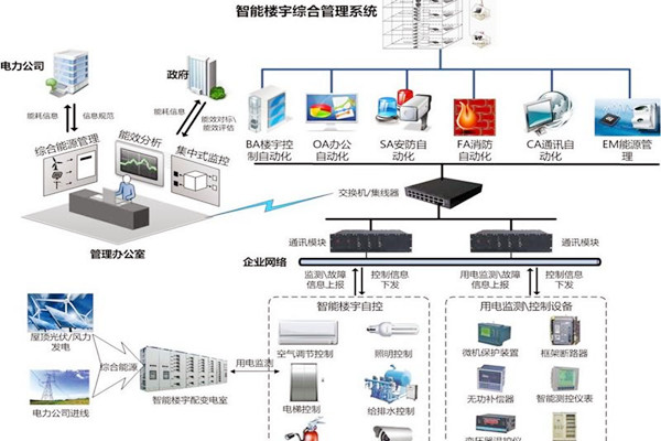 智能樓宇自控系統(tǒng)協(xié)議轉換接口方式的優(yōu)勢與缺陷？