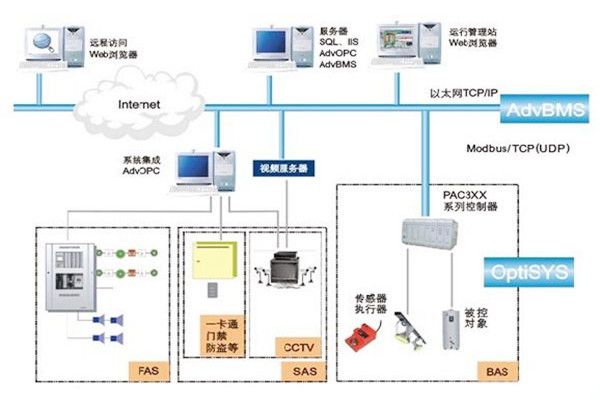 如何做好樓宇自動化系統(tǒng)的服務器管理工作？