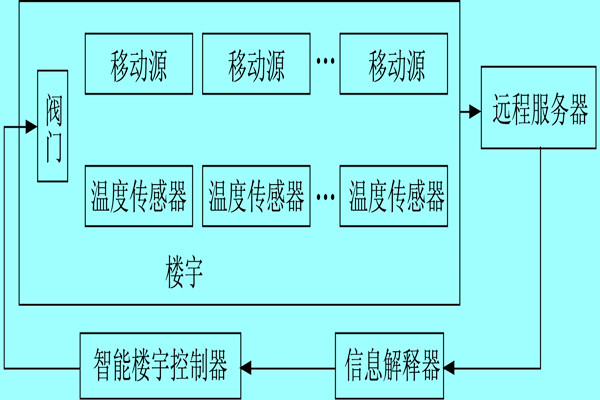 樓宇自控系統(tǒng)利用體感溫度實現(xiàn)智能化？