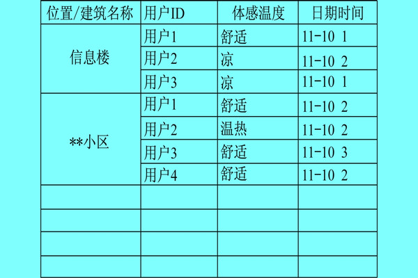 樓宇自控系統(tǒng)利用體感溫度實現(xiàn)智能化？