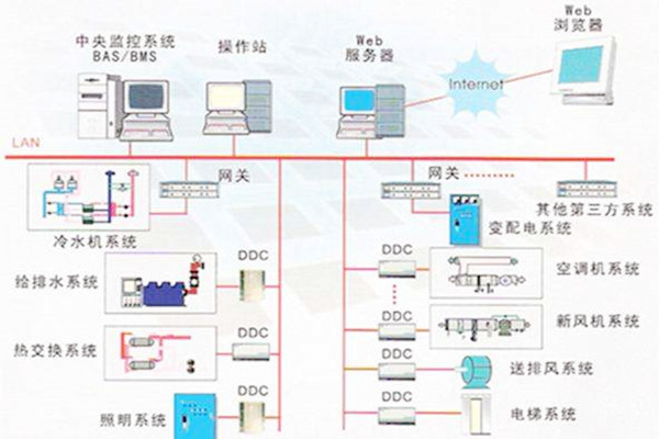 樓宇自控系統(tǒng)的常用的協(xié)議有哪些？