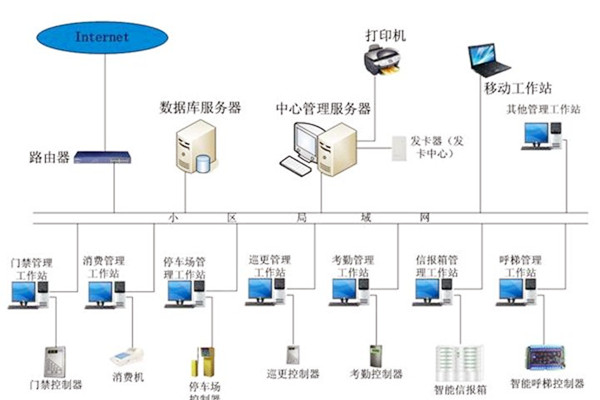 樓宇自動(dòng)化系統(tǒng)應(yīng)當(dāng)具備哪些基本功能？
