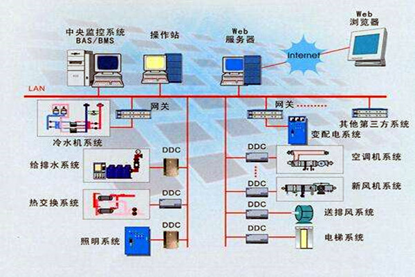 樓宇智能化系統(tǒng)的設計依據(jù)有哪些？