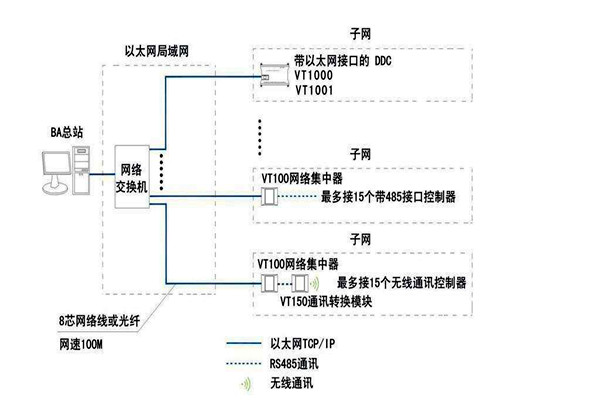 智能樓宇自控系統(tǒng)面向協(xié)議的糾紛！