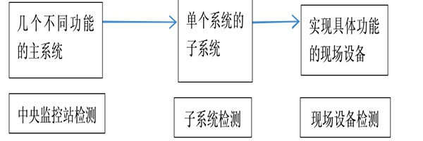 樓宇自動化系統(tǒng)正規(guī)的檢測方法！
