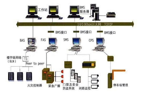 樓宇自動化系統(tǒng)一定要遵守的幾個設(shè)計原則！