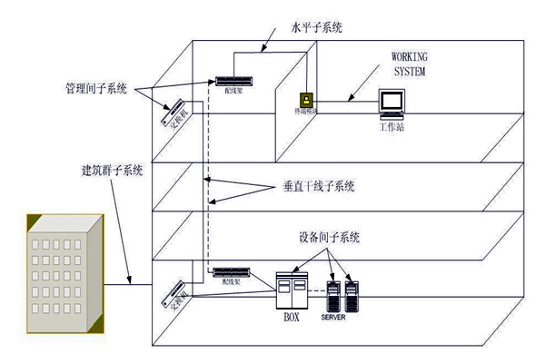 樓宇自動化綜合布線系統(tǒng)的管理！