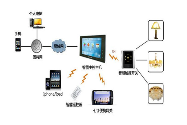 樓宇智能化系統(tǒng)設備管理工作的開展！