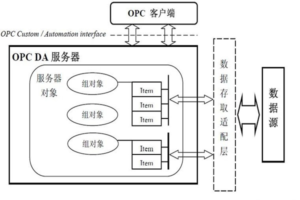 樓宇智能化系統(tǒng)的集成還需要仰仗OPC技術(shù)！