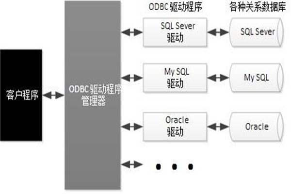 ODBC技術(shù)實(shí)現(xiàn)了樓宇自動化系統(tǒng)的集成！