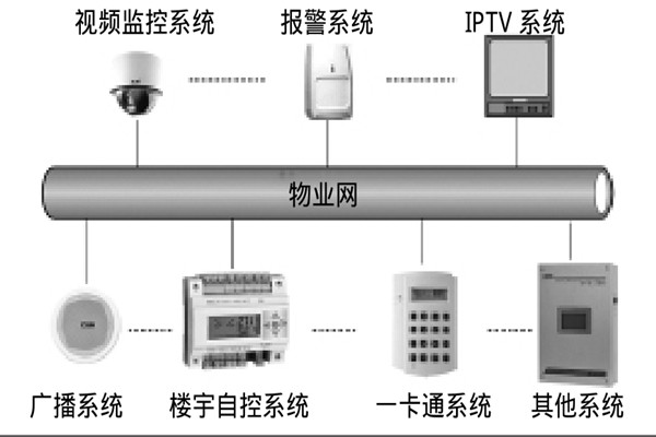 智能樓宇自控系統(tǒng)如何選擇系統(tǒng)總線？