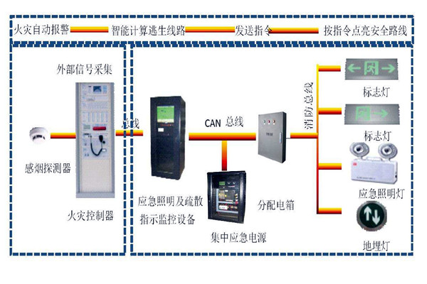 樓宇自動(dòng)化系統(tǒng)智能疏散之能！