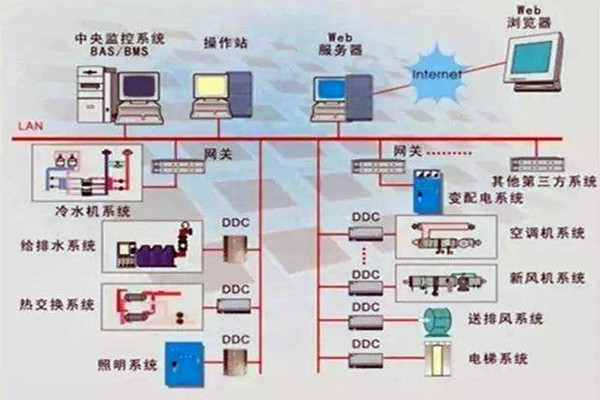 樓宇控制系統(tǒng)重要的四個子系統(tǒng)！