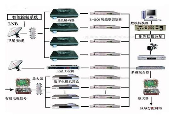 樓宇控制系統(tǒng)重要的四個子系統(tǒng)！