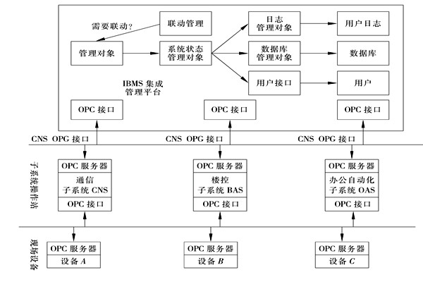 樓宇控制系統(tǒng)集成的三大層面！