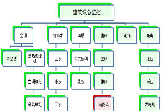 建筑設備監(jiān)控系統(tǒng)解決方案！(圖1)