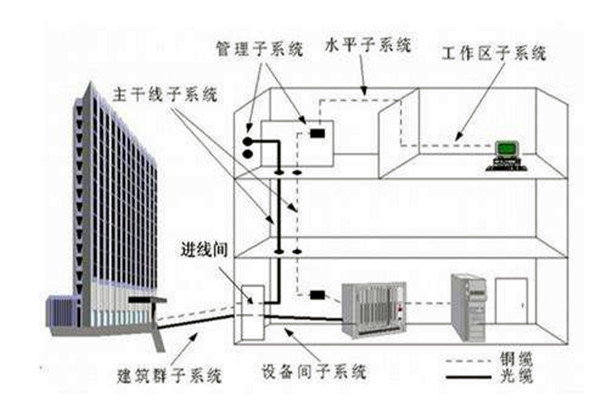 樓宇自控系統(tǒng)在弱電工程用電中的作用！