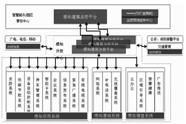 樓宇智能化結(jié)合互聯(lián)網(wǎng)打造分級(jí)式統(tǒng)一管控平臺(tái)！(圖1)