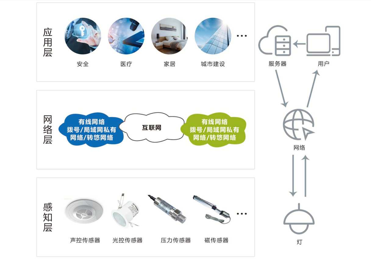 智能照明系統(tǒng)解決方案！(圖1)
